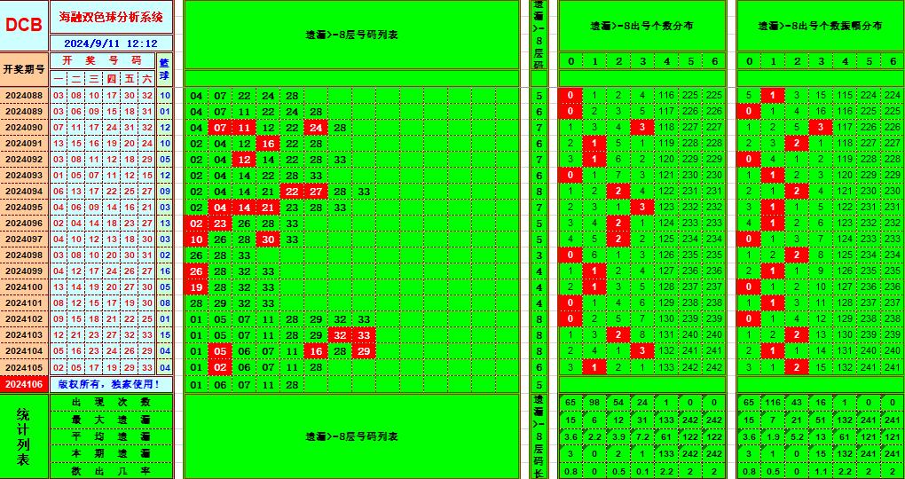 双色球第2024106期海融看图说号之双色遗漏分析(资深达人)