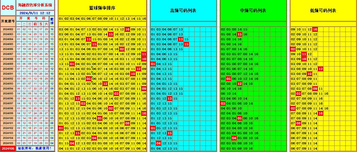 双色球第2024106期海融看图说号之双色遗漏分析(资深达人)