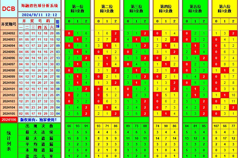 双色球第2024106期海融看图说号之双色遗漏分析(资深达人)