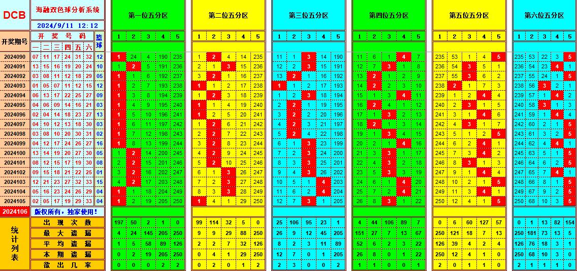 双色球第2024106期海融看图说号之双色遗漏分析(资深达人)