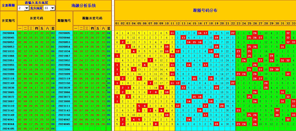 双色球第2024106期海融看图说号之双色遗漏分析(资深达人)