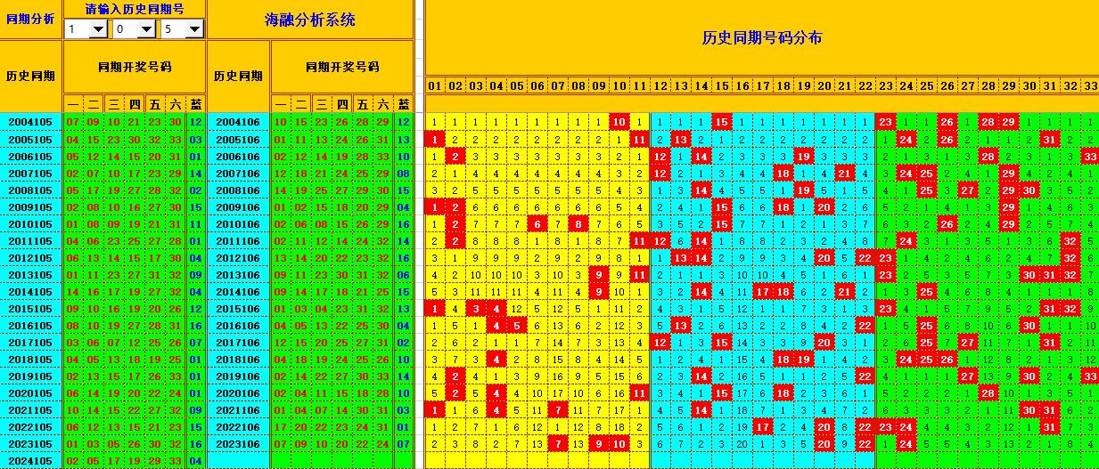 双色球第2024106期海融看图说号之双色遗漏分析(资深达人)