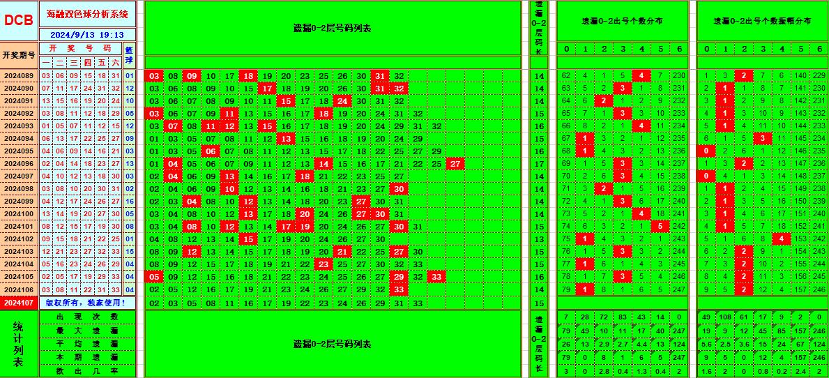 双色球第2024107期海融看图说号之双色遗漏分析(资深达人)