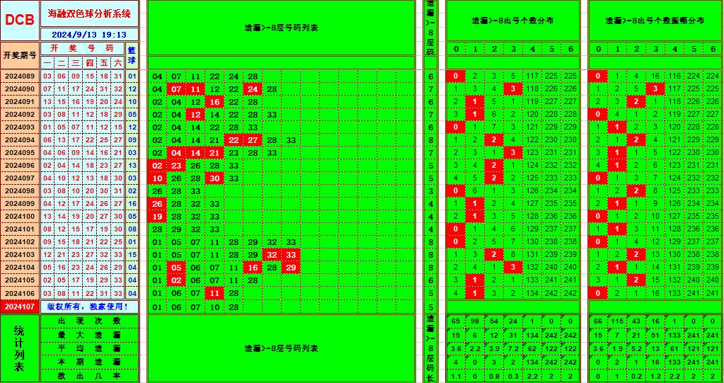 双色球第2024107期海融看图说号之双色遗漏分析(资深达人)