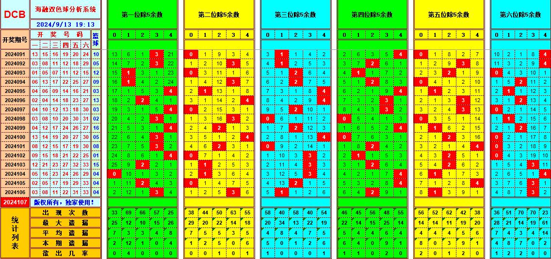 双色球第2024107期海融看图说号之双色遗漏分析(资深达人)