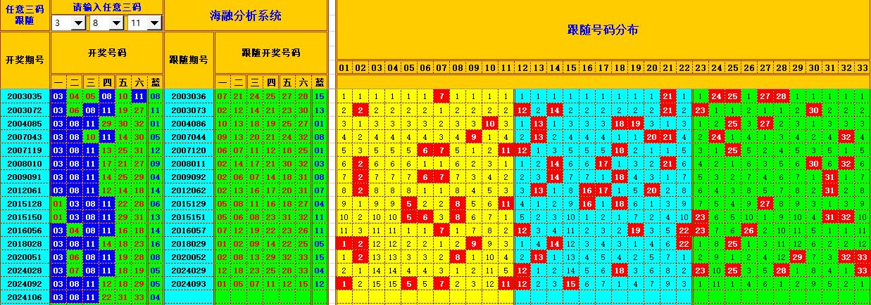 双色球第2024107期海融看图说号之双色遗漏分析(资深达人)