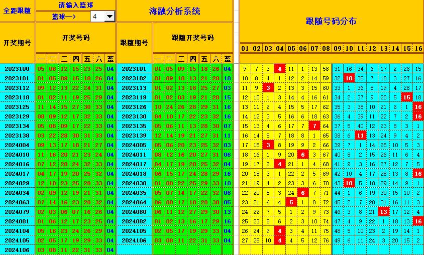 双色球第2024107期海融看图说号之双色遗漏分析(资深达人)