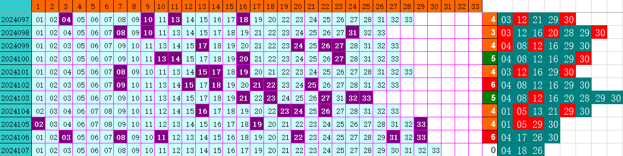 双色球第2024107期4两搏千金定位跳分析推荐（4两出品必属精品）