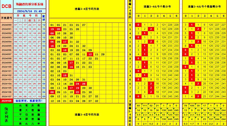 双色球第2024108期海融看图说号之双色遗漏分析(资深达人)