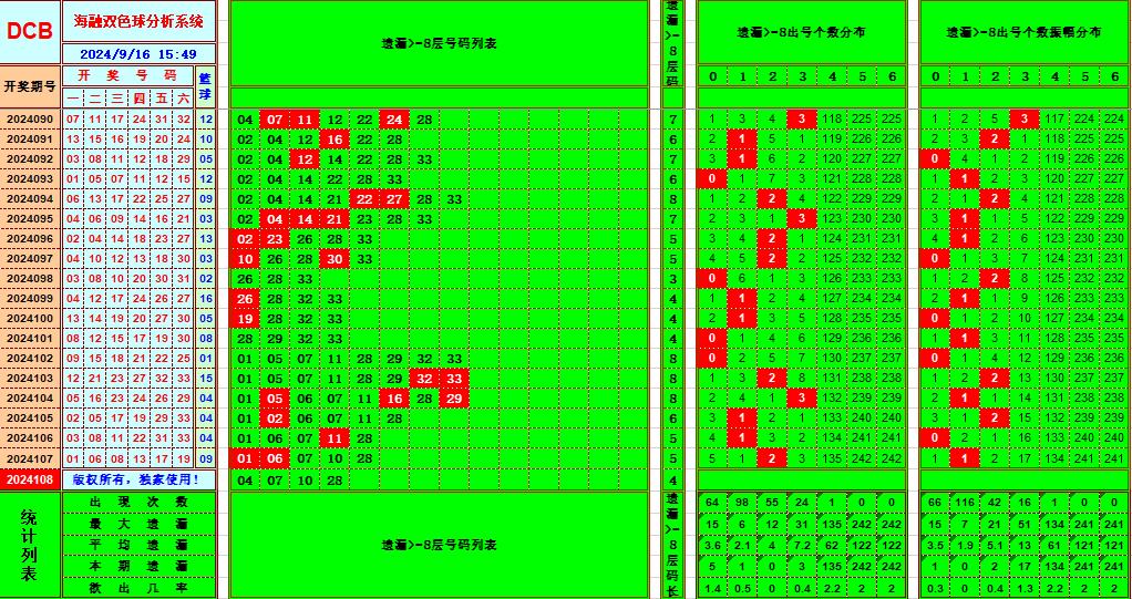 双色球第2024108期海融看图说号之双色遗漏分析(资深达人)