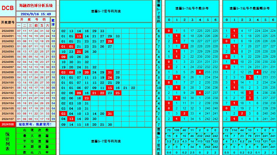 双色球第2024108期海融看图说号之双色遗漏分析(资深达人)