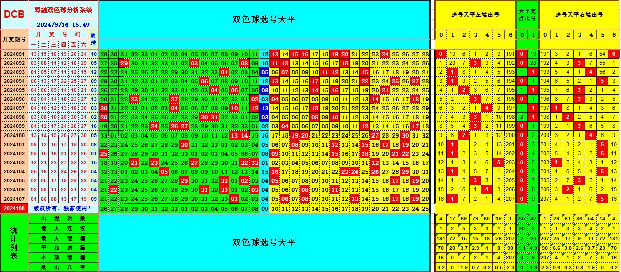 双色球第2024108期海融看图说号之双色遗漏分析(资深达人)