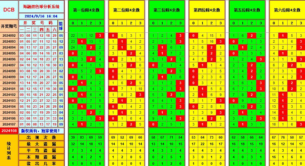 双色球第2024108期海融看图说号之双色遗漏分析(资深达人)