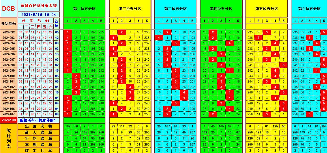 双色球第2024108期海融看图说号之双色遗漏分析(资深达人)