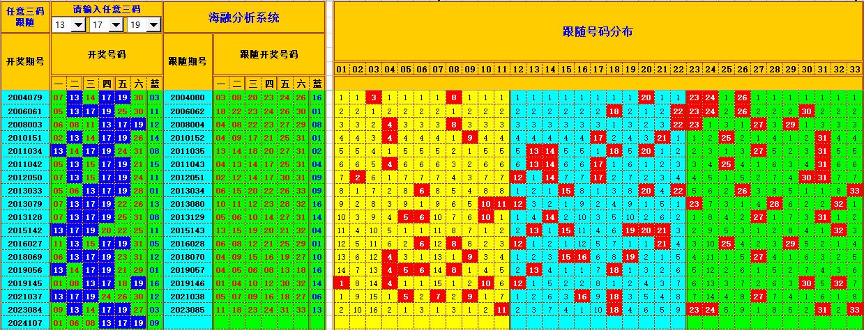 双色球第2024108期海融看图说号之双色遗漏分析(资深达人)