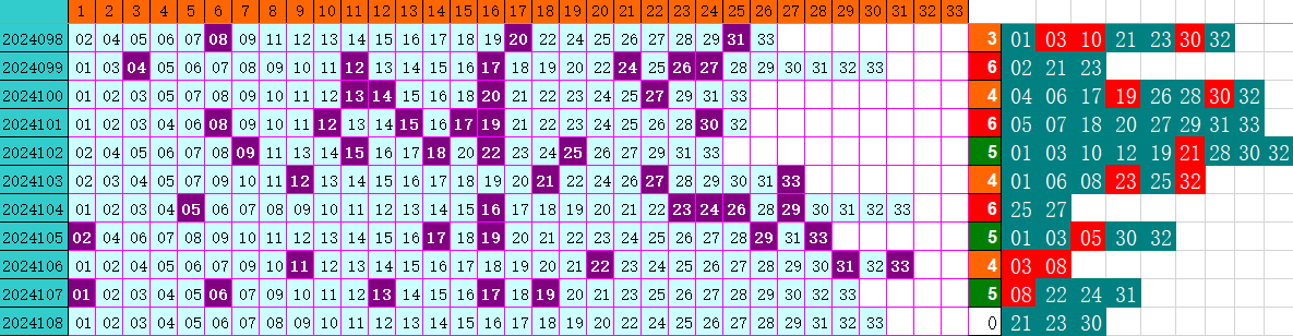 双色球第2024108期4两搏千金定位遗漏分析推荐（4两出品必属精品）