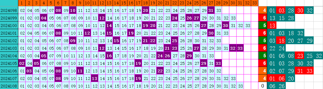 双色球第2024108期4两搏千金定位遗漏分析推荐（4两出品必属精品）