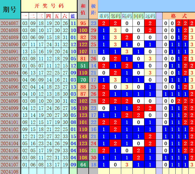 双色球第2024108期4两搏千金定位遗漏分析推荐（4两出品必属精品）