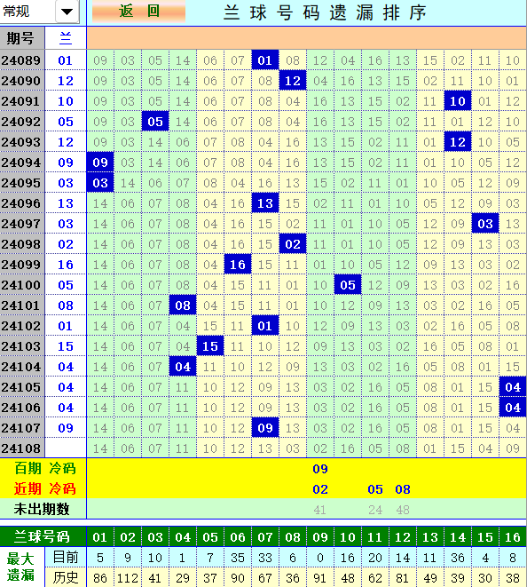 双色球第2024108期4两搏千金定位遗漏分析推荐（4两出品必属精品）