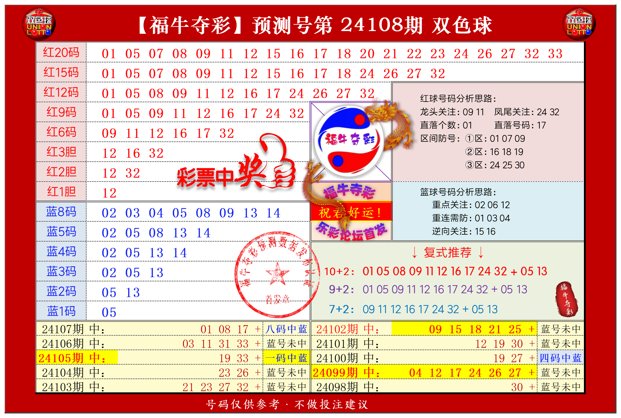 双色球第2024108期福牛夺彩胆码单 注分析推荐