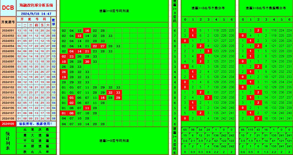 双色球第2024109期海融看图说号之双色遗漏分析(资深达人)