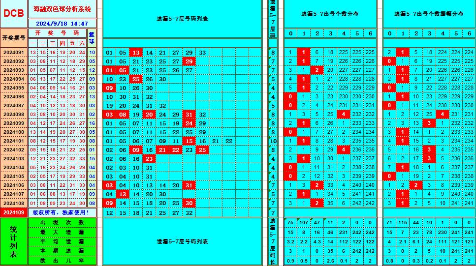 双色球第2024109期海融看图说号之双色遗漏分析(资深达人)