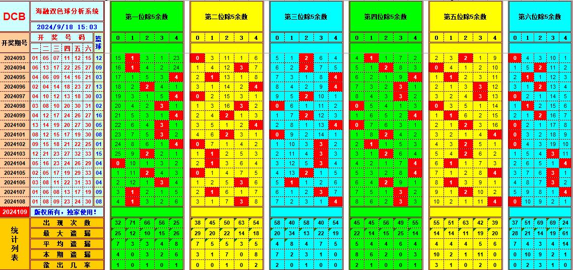 双色球第2024109期海融看图说号之双色遗漏分析(资深达人)