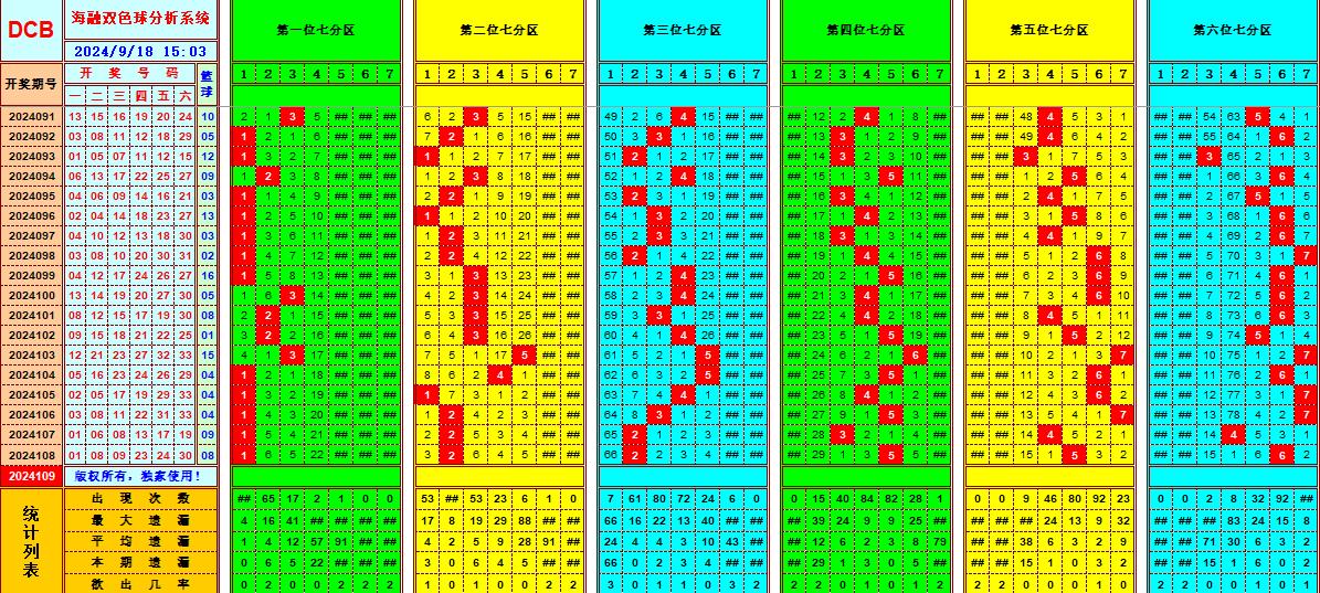 双色球第2024109期海融看图说号之双色遗漏分析(资深达人)