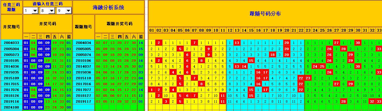 双色球第2024109期海融看图说号之双色遗漏分析(资深达人)