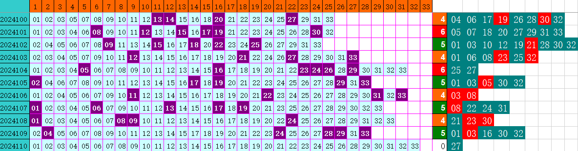 双色球第2024110期4两搏千金定位遗漏分析推荐（4两出品必属精品）