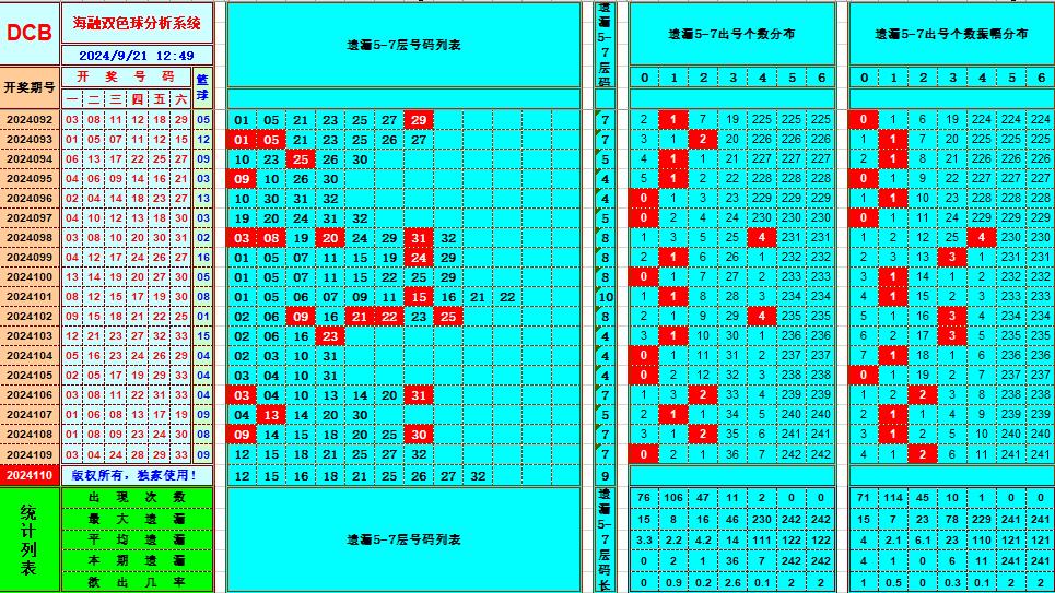 双色球第2024110期海融看图说号之双色遗漏分析(资深达人)