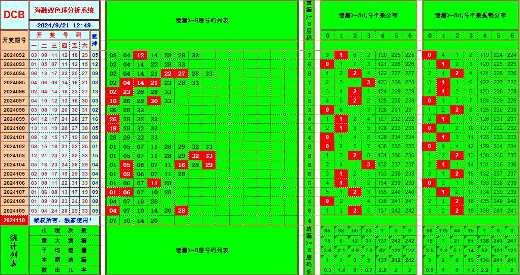 双色球第2024110期海融看图说号之双色遗漏分析(资深达人)