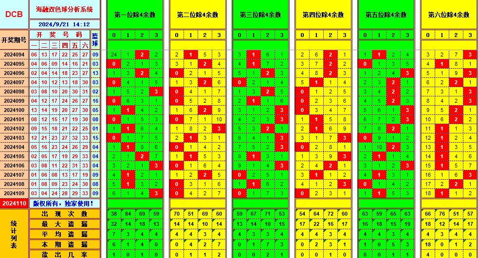 双色球第2024110期海融看图说号之双色遗漏分析(资深达人)