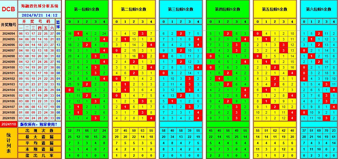 双色球第2024110期海融看图说号之双色遗漏分析(资深达人)