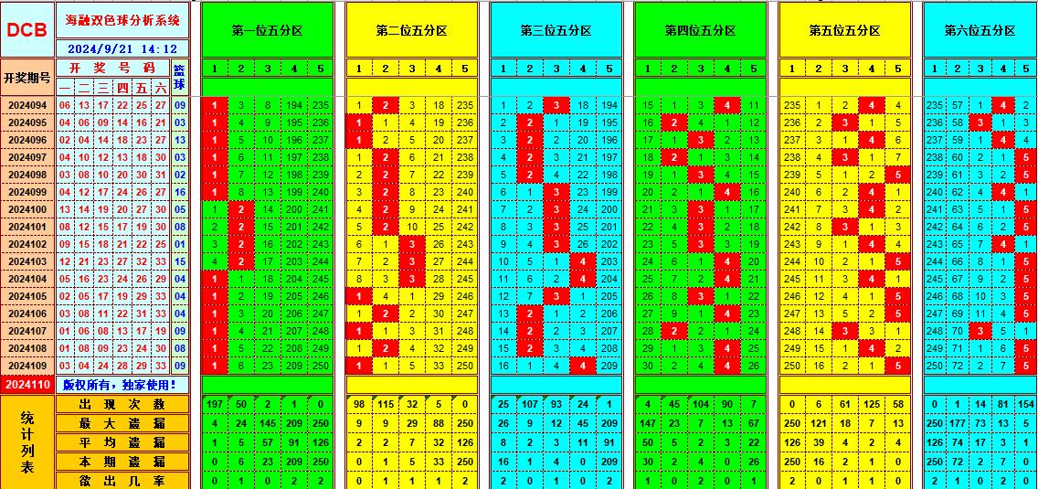 双色球第2024110期海融看图说号之双色遗漏分析(资深达人)