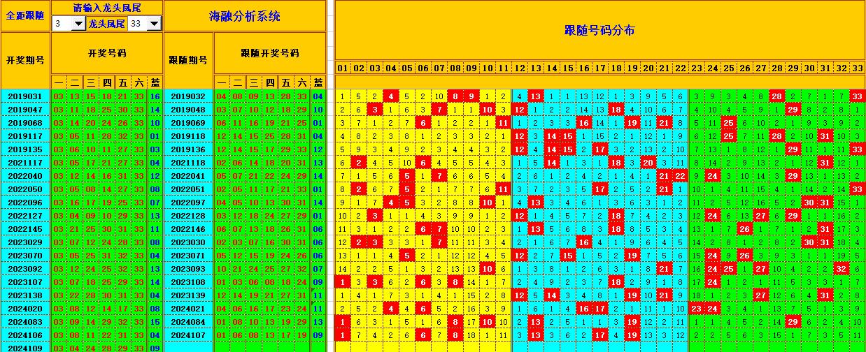 双色球第2024110期海融看图说号之双色遗漏分析(资深达人)