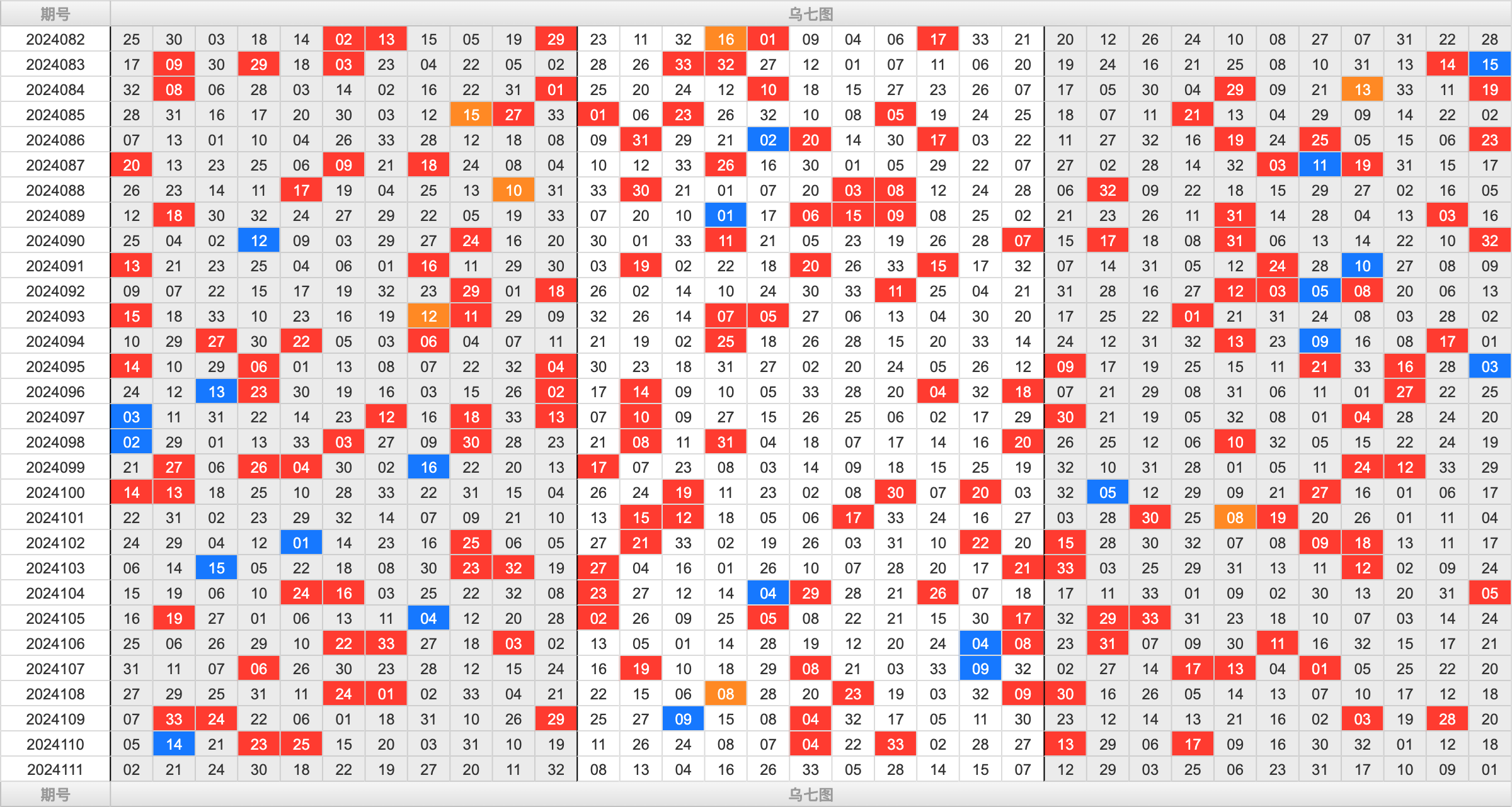 双色球第2024111期大玩家红蓝频率图表分析推荐（内有乾坤）