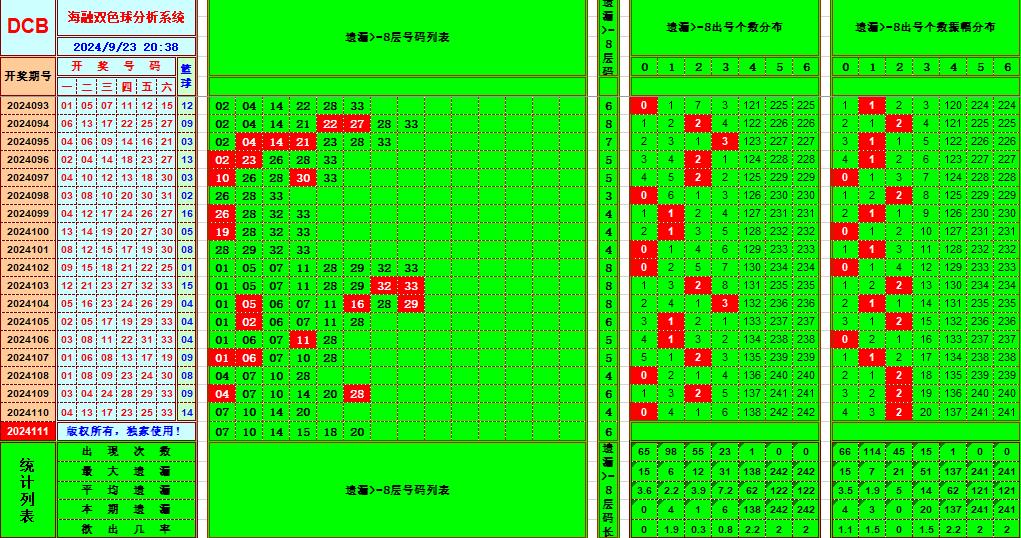 双色球第2024111期海融看图说号之双色遗漏分析(资深达人)