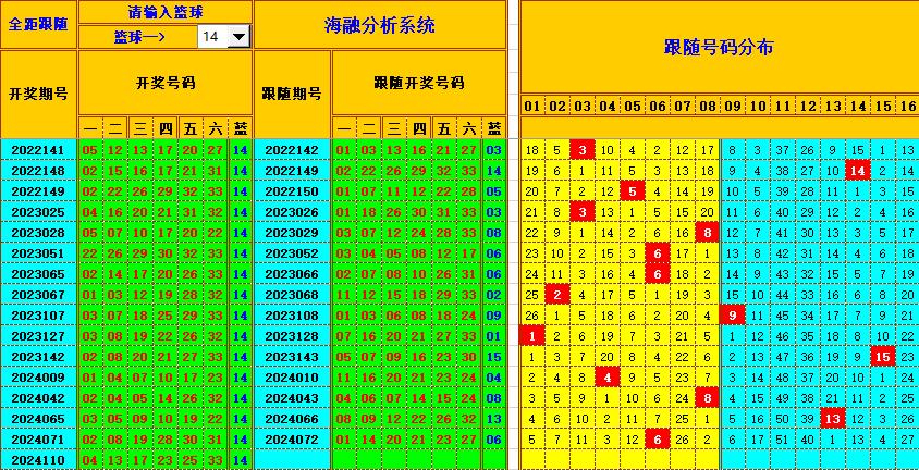 双色球第2024111期海融看图说号之双色遗漏分析(资深达人)