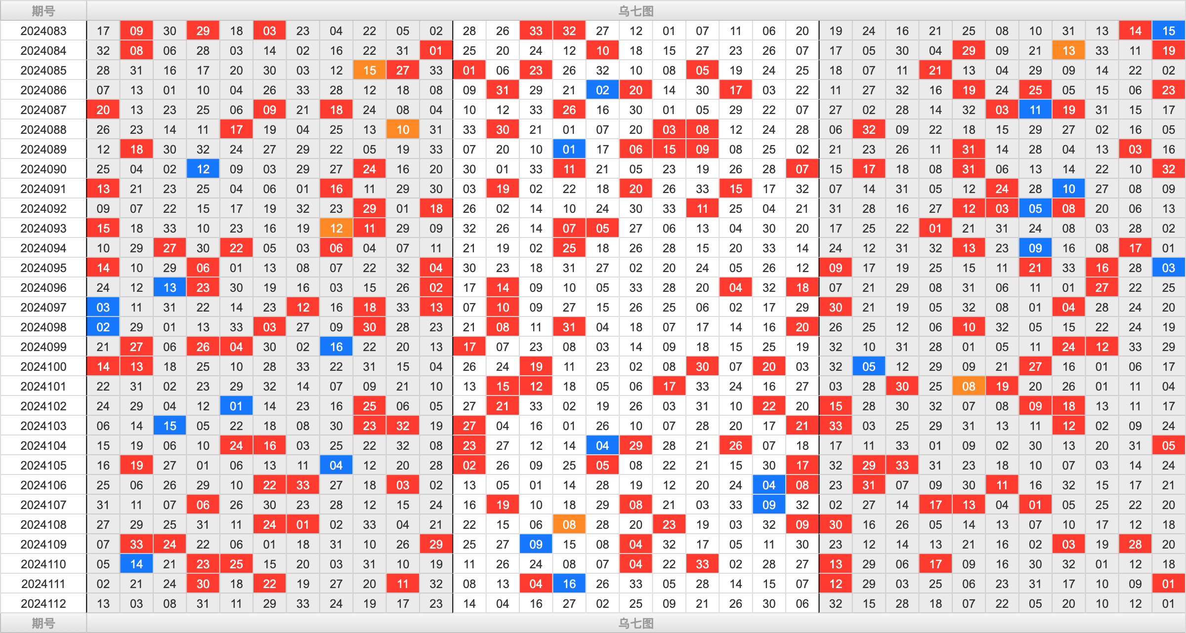 双色球第2024112期大玩家红蓝频率图表分析推荐（内有乾坤）