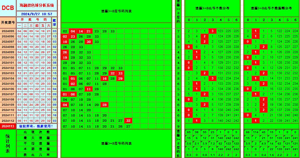 双色球第2024113期海融看图说号之双色遗漏分析(资深达人)