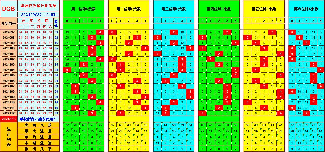 双色球第2024113期海融看图说号之双色遗漏分析(资深达人)