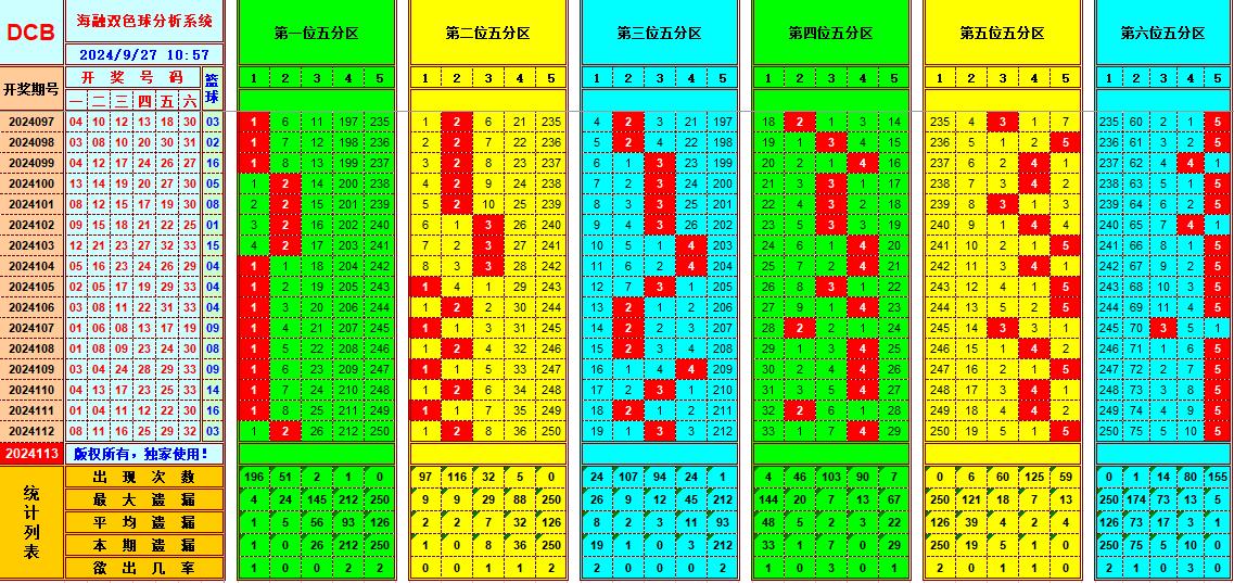 双色球第2024113期海融看图说号之双色遗漏分析(资深达人)