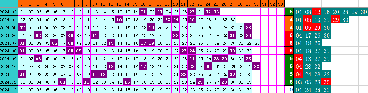 双色球第2024113期4两搏千金定位遗漏分析推荐（4两出品必属精品）
