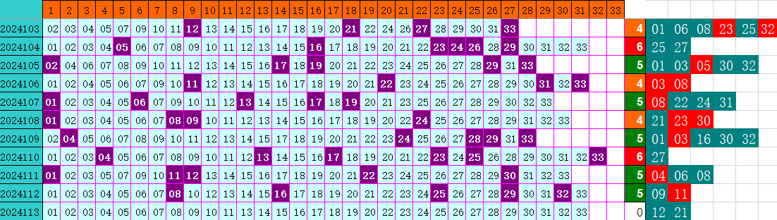 双色球第2024113期4两搏千金定位遗漏分析推荐（4两出品必属精品）