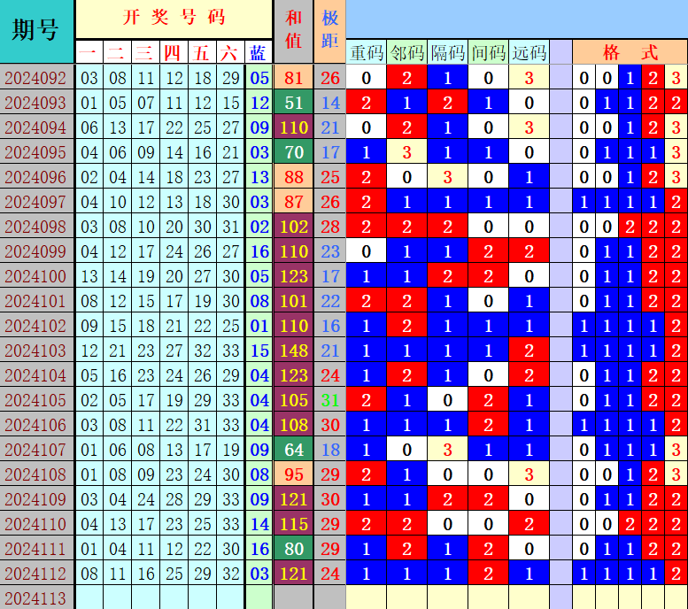 双色球第2024113期4两搏千金定位遗漏分析推荐（4两出品必属精品）