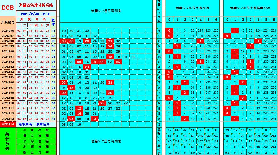 双色球第2024114期海融看图说号之双色遗漏分析(资深达人)