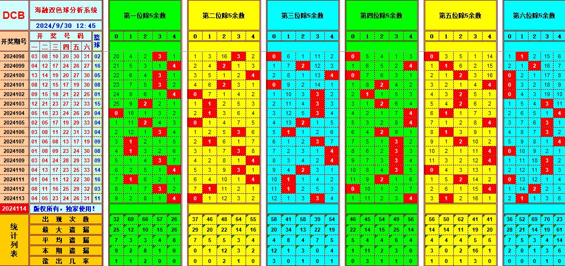 双色球第2024114期海融看图说号之双色遗漏分析(资深达人)