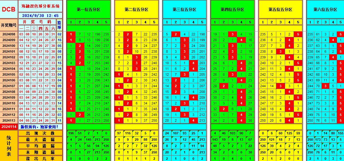 双色球第2024114期海融看图说号之双色遗漏分析(资深达人)