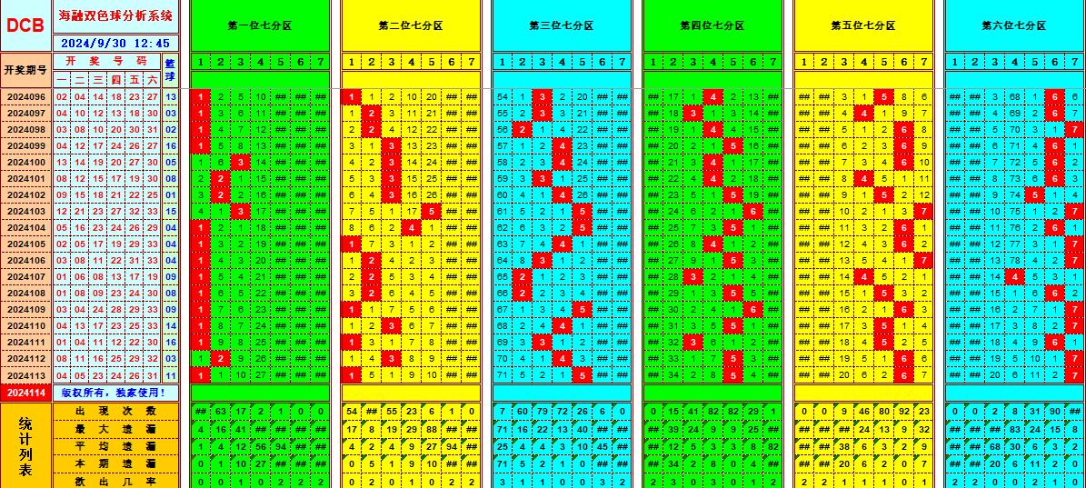 双色球第2024114期海融看图说号之双色遗漏分析(资深达人)